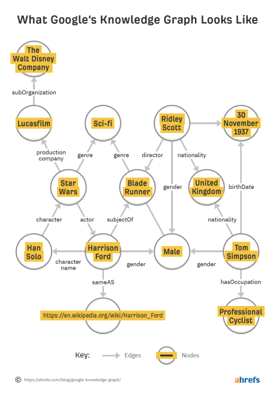 01 Knowledge Graph 1 - Knowledge Graph Là Gì? Bí Mật Tối Ưu Seo Bạn Cần Biết 01 Knowledge Graph 1