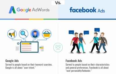 Nền tảng quảng cáo nào sẽ mang lại hiệu quả Google Ads hay Facebook Ads