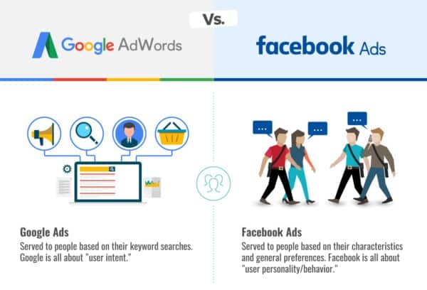 Nen Tang Quang Cao Nao Se Mang Lai Hieu Qua Google Ads Hay Facebook Ads