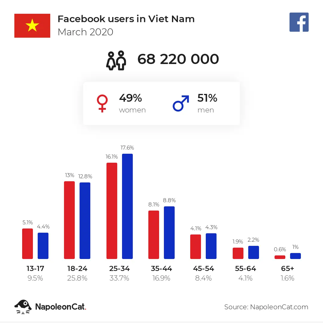 Thống kê lượng người dùng Facebook tại Việt Nam năm 2020 (Theo NapoleonCat.com)