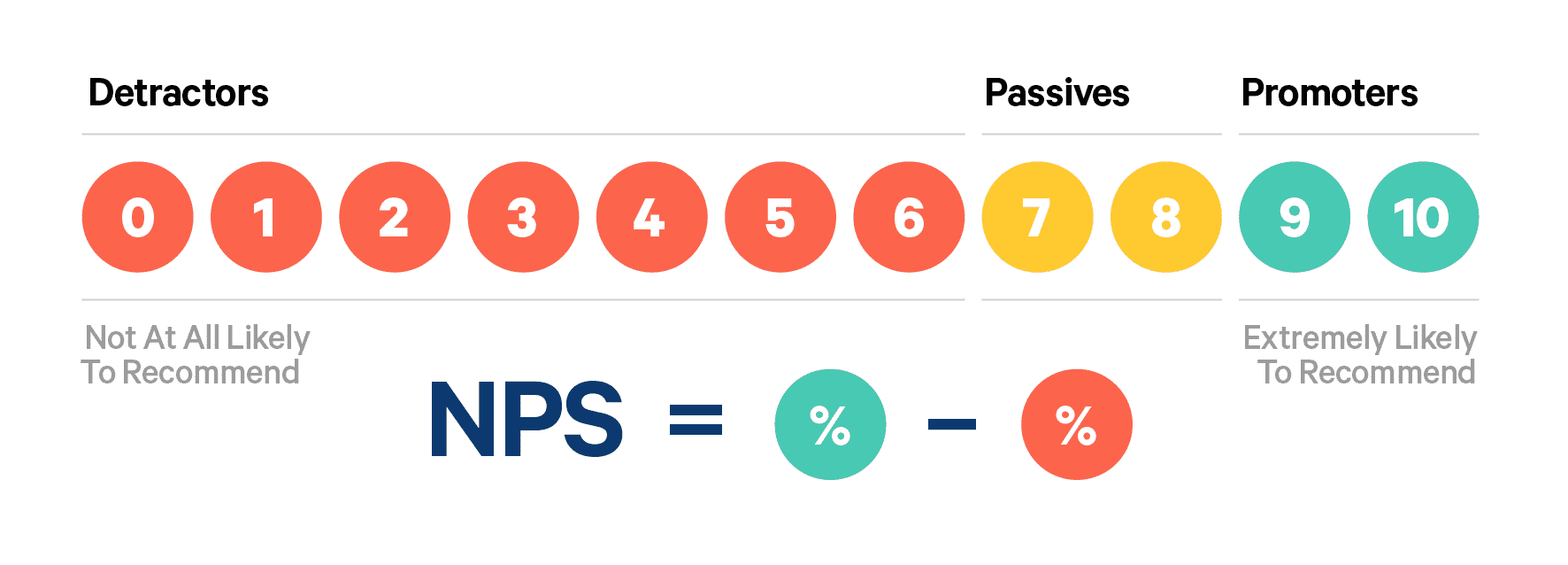 Công thức tính chỉ số NPS