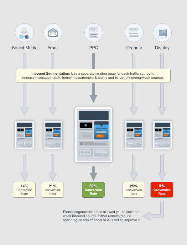 Landing Page Optimization