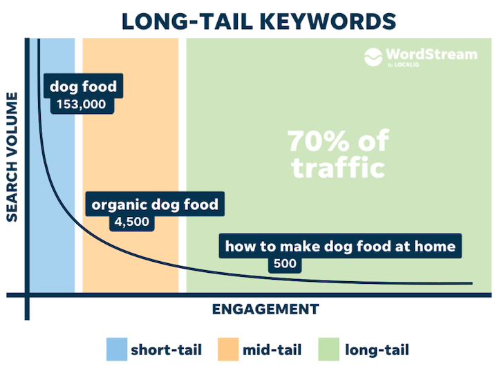 Tu Khoa Duoi Dai Long Tail Keywords Graph - Từ Khóa Đuôi Dài: Cách Tăng Hạng Và Traffic Tự Nhiên Từ Khóa Đuôi Dài (Long-Tail Keywords)
