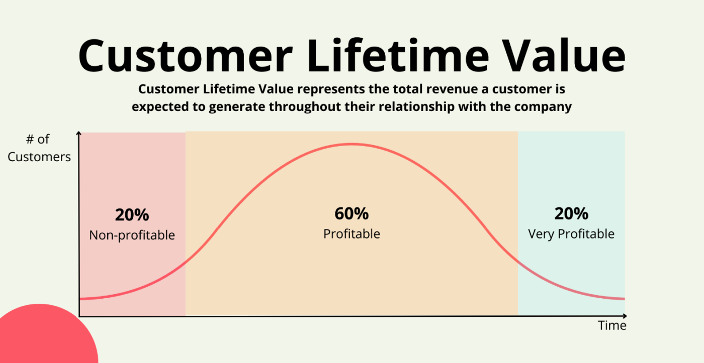 Customer Lifetime Value Clv 1 - Customer Lifetime Value: 5 Chiến Lược Tối Ưu Hiệu Quả Customer Lifetime Value (Clv)