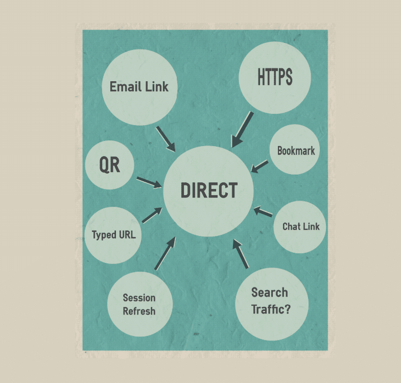 Direct Traffic - Traffic: Khái Niệm, Vai Trò Và Chiến Lược Tối Ưu Hiệu Quả #1 Direct Traffic