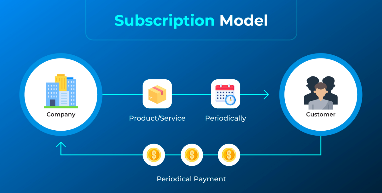 Mo Hinh Kinh Doanh Subscription Model - Mô Hình Kinh Doanh: 40+ Mô Hình Dễ Thành Công Cho Người Khởi Nghiệp Mô Hình Kinh Doanh Subscription Model