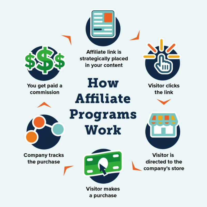 Mo Hinh Kinh Doanh Tiep Thi Lien Ket Affiliate Marketing - Mô Hình Kinh Doanh: 40+ Mô Hình Dễ Thành Công Cho Người Khởi Nghiệp Mô Hình Kinh Doanh Tiếp Thị Liên Kết (Affiliate Marketing)