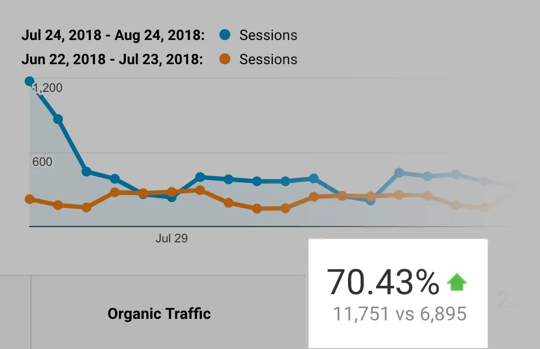 Organic Traffic - Traffic: Khái Niệm, Vai Trò Và Chiến Lược Tối Ưu Hiệu Quả #1 Organic Traffic