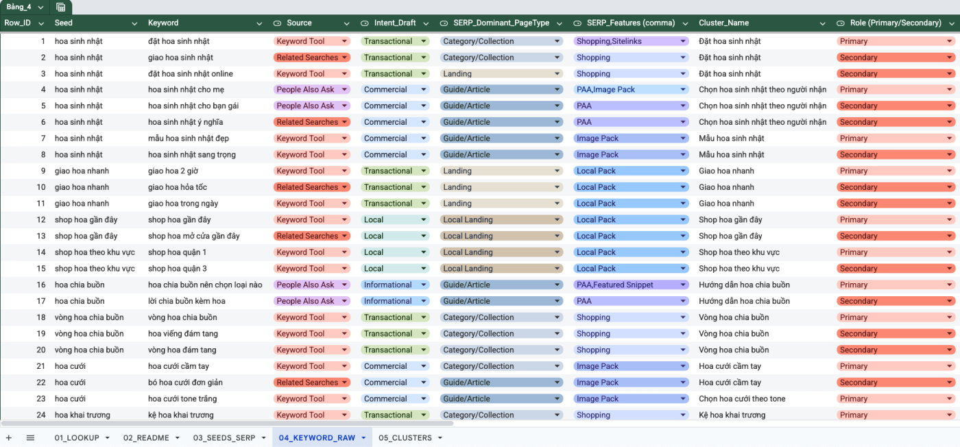 Ảnh Chụp Google Sheet: 04_Keyword_Raw Gồm Các Cột Seed, Keyword, Intent Nháp, Page Type Theo Serp, Cluster, Primary/Secondary, Priority, Mapped Url Và Cờ Loại Bỏ