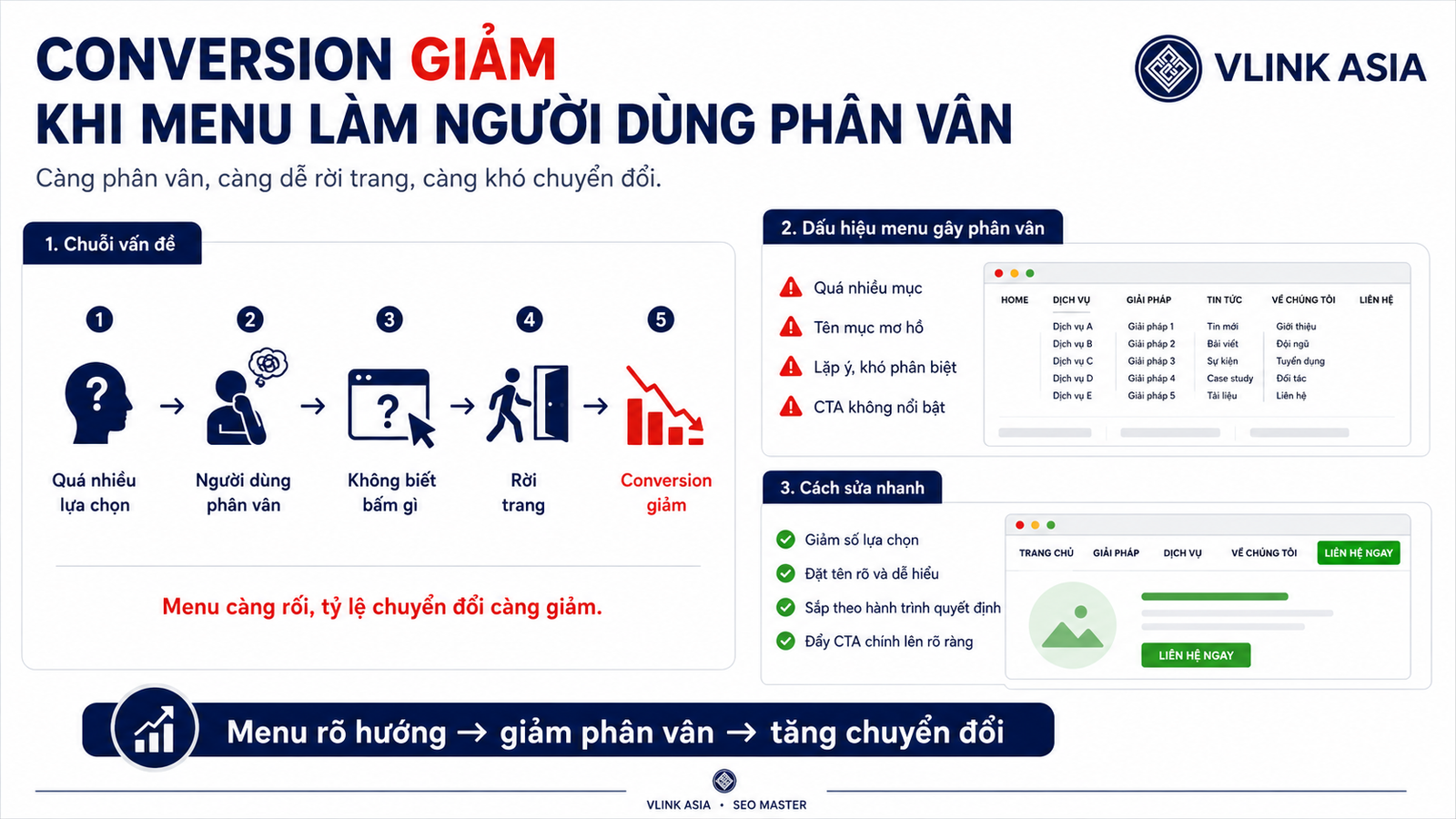 Conversion Giam Khi Menu Lam Nguoi Dung Phan Van - Decision Ladder Navigation™ (Dln): Đỉnh Cao Seo Onpage Hiện Đại Là Bậc Thang Ra Quyết Định Infographic Cho Thấy Conversion Giảm Khi Menu Có Quá Nhiều Lựa Chọn, Khiến Người Dùng Phân Vân, Khó Bấm Và Dễ Rời Trang