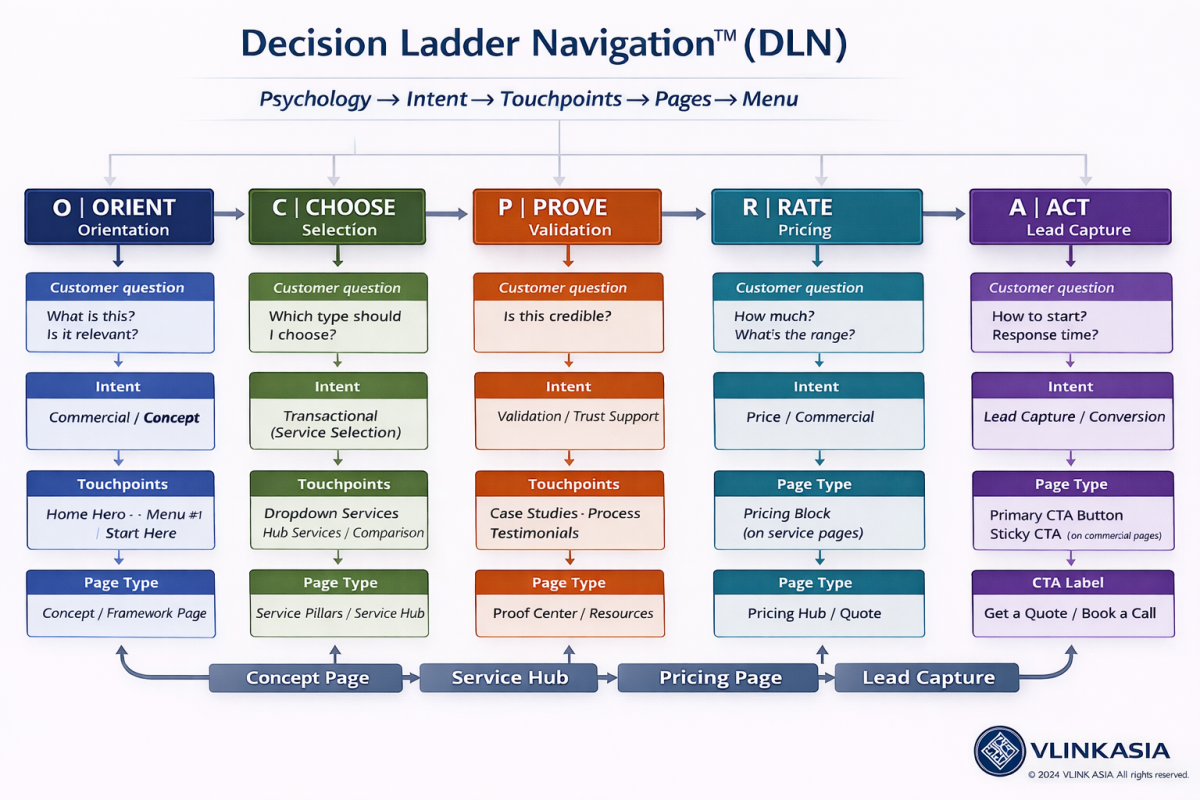 Dln - Decision Ladder Navigation™ (Dln): Đỉnh Cao Seo Onpage Hiện Đại Là Bậc Thang Ra Quyết Định Dln