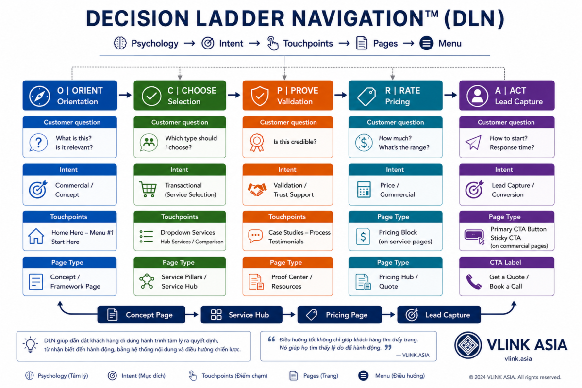 Decision Ladder Navigation™ Dln - Decision Ladder Navigation™ (Dln): Đỉnh Cao Seo Onpage Hiện Đại Là Bậc Thang Ra Quyết Định Decision Ladder Navigation Dln Của Vlink Asia