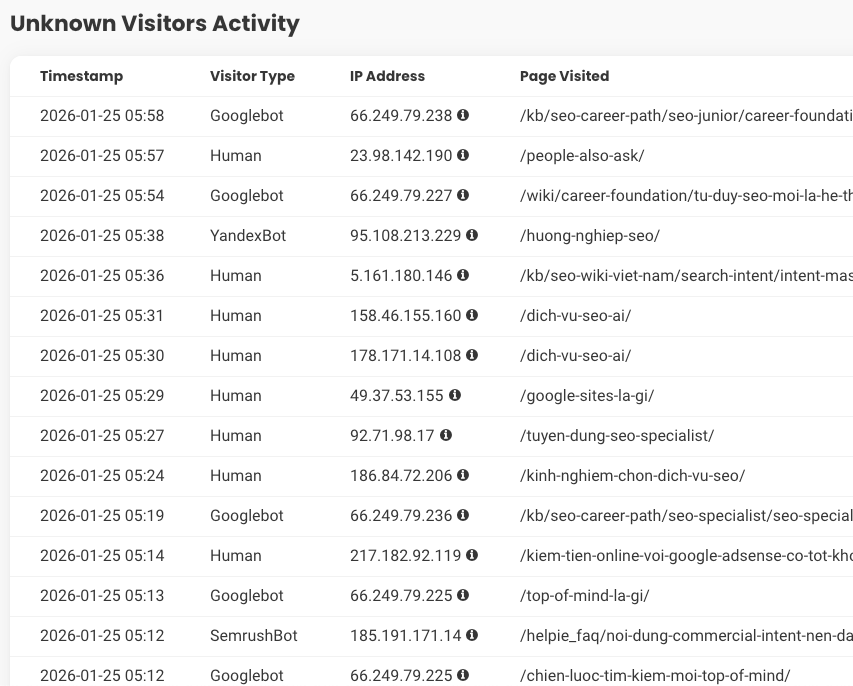 Doc Log De Phan Biet Bot That Va Bot Gia - Bot Traffic Là Gì - Chặn Bot, Nuôi Bot, Tối Ưu Ai Cite Đọc Log Để Phân Biệt Bot Thật Và Bot Giả