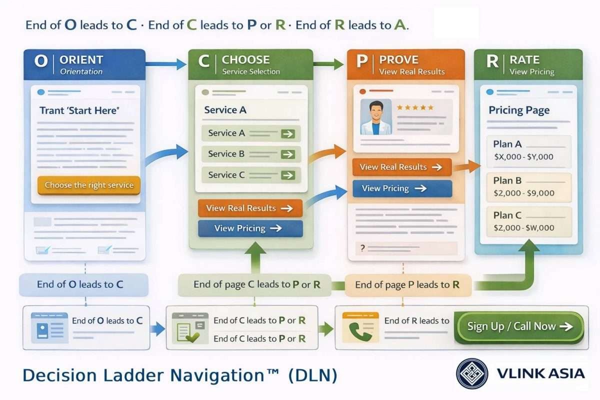 Vlink Dln - Decision Ladder Navigation™ (Dln): Đỉnh Cao Seo Onpage Hiện Đại Là Bậc Thang Ra Quyết Định Vlink Dln