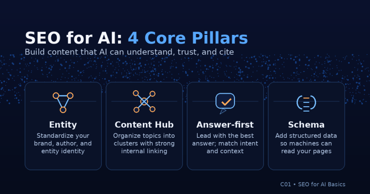 Infographic Seo For Ai: 4 Trụ Cột Gồm Entity, Content Hub, Answer-First Và Schema Để Ai Hiểu, Tin Và Trích Dẫn