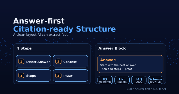 Infographic Answer-First: Cấu Trúc Citation-Ready Tối Giản Với 4 Bước Direct Answer, Context, Steps, Proof Và Khối Answer Block