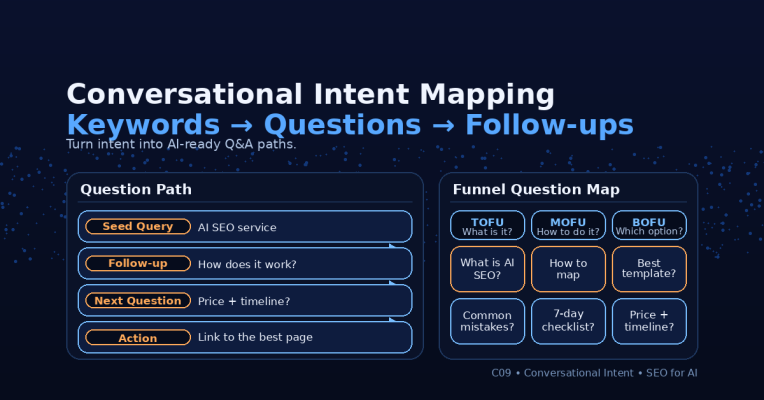Infographic Conversational Intent Mapping: Question Path (Seed Query → Follow-Up → Next Question → Action) Và Map Câu Hỏi Tofu–Mofu–Bofu Cho Seo For Ai