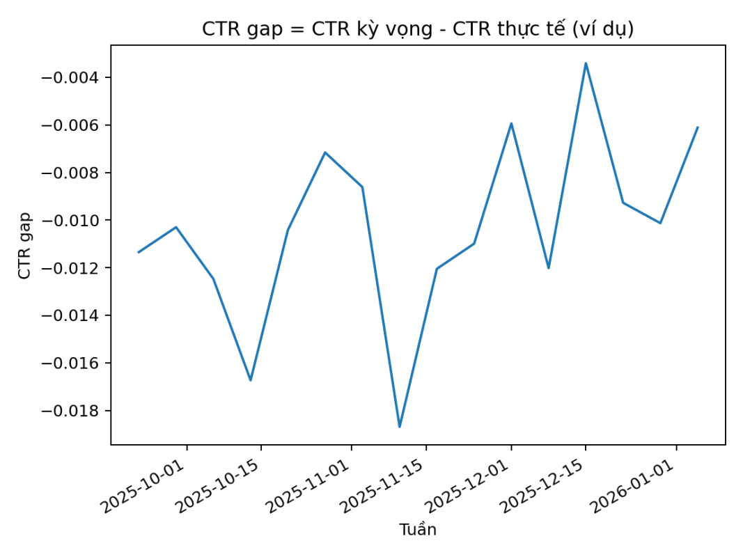 Chart Ctr Gap