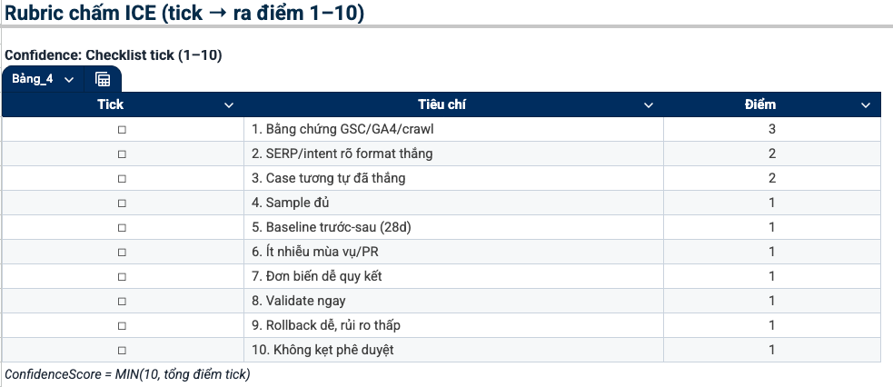 Confidence Rubric - Ice Score Trong Seo: Ưu Tiên Backlog - Công Thức - Sprint Confidence Rubric