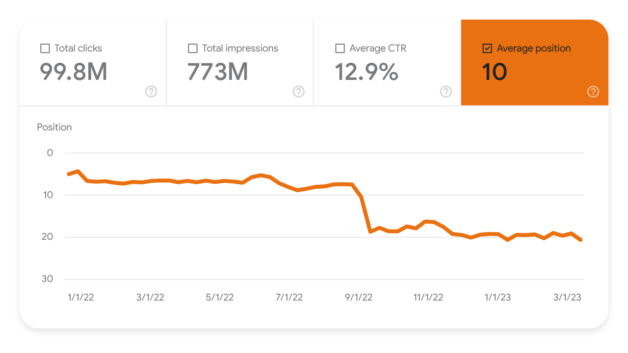 Core Update Workflow Xu Ly Tut Hang Search Average Position Decline - Google Core Update: Workflow Xử Lý Tụt Hạng Cho Người Đi Làm Biểu Đồ Minh Hoạ Mức Giảm Vị Trí Trung Bình Trong Google Search Console Khi Website Bị Tụt Hạng