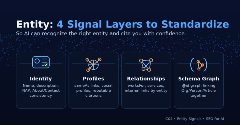 Infographic Entity: 4 Lớp Tín Hiệu Cần Chuẩn Hoá (Identity, Profiles, Relationships, Schema Graph) Để Ai Nhận Diện Đúng Thực Thể