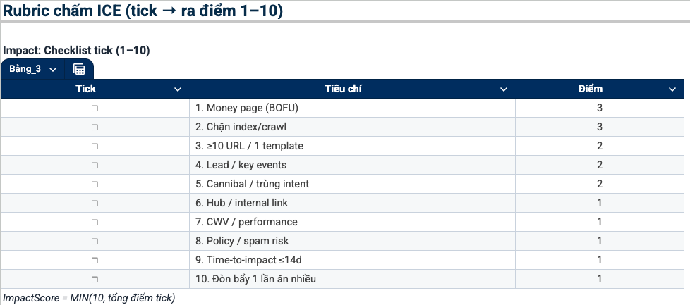 Impact Rubric - Ice Score Trong Seo: Ưu Tiên Backlog - Công Thức - Sprint Impact Rubric