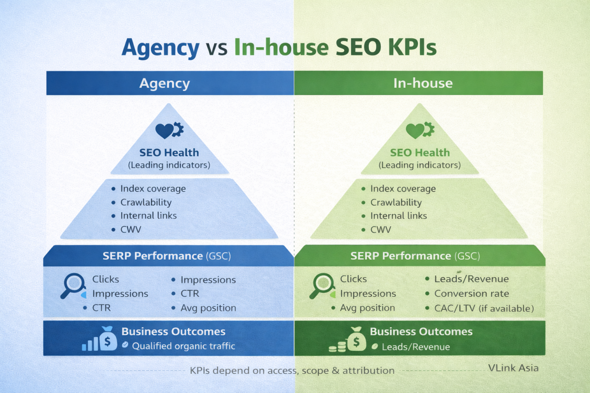 Kpi Map Seo Agency Vs In House So Sanh Kpi - Seo Agency Vs Seo In-House: Nhiệm Vụ &Amp; Kpi Khác Nhau Gì? Sơ Đồ Kpi Seo So Sánh Agency Và In-House Theo 3 Lớp: Seo Health, Hiệu Suất Serp (Gsc) Và Kết Quả Kinh Doanh