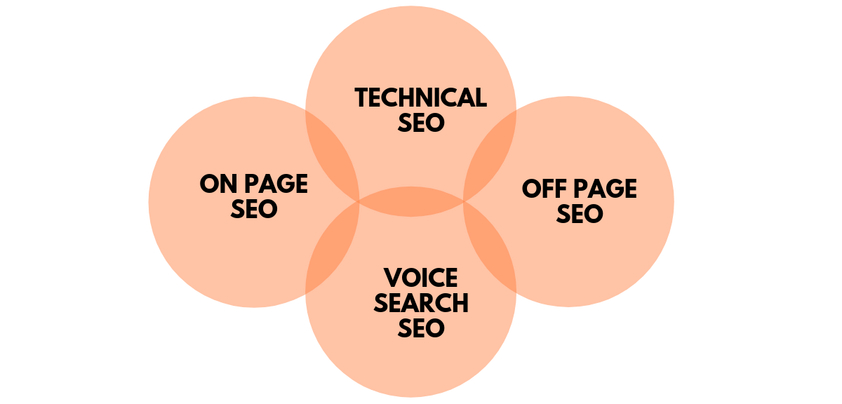 Lo Trinh Nghe Seo 1 3 Nam Seo Types - Lộ Trình Nghề Seo 1–3 Năm - Năng Lực - Vị Trí - Định Hướng Minh Hoạ Các Nhóm Seo: On-Page, Technical, Off-Page Và Các Biến Thể Liên Quan