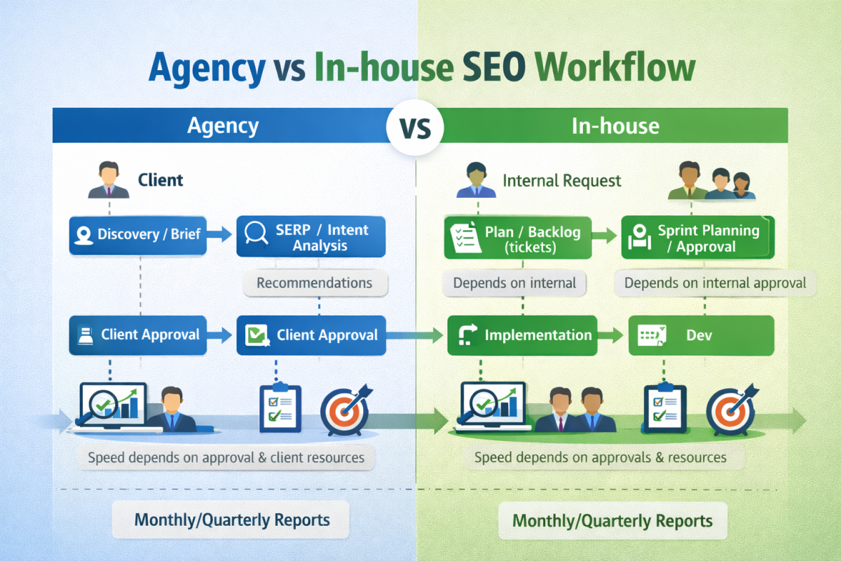 Seo Agency Vs Seo In House Workflow - Seo Agency Vs Seo In-House: Nhiệm Vụ &Amp; Kpi Khác Nhau Gì? Sơ Đồ Quy Trình Làm Seo: Agency So Với In-House Theo Các Bước Brief, Phân Tích, Triển Khai Và Báo Cáo