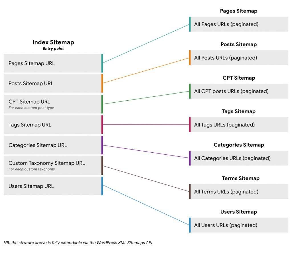 Technical Seo Nen Index Canonical Robots Sitemap Redirect Artboard 2 - Technical Seo Nền: Index/Noindex, Canonical, Robots, Sitemap, Redirect Sơ Đồ Sitemap Index Và Các Sitemap Con (Pages, Posts, Taxonomy, Users) Trong Wordpress