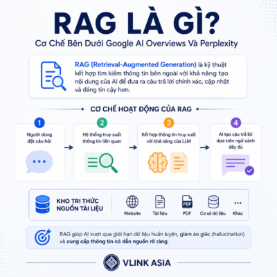 Sơ Đồ 3 Bước Rag (Retrieval-Augmented Generation) — Cơ Chế Bên Dưới Google Ai Overviews Và Perplexity