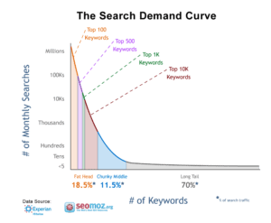 Long Tail Keywords