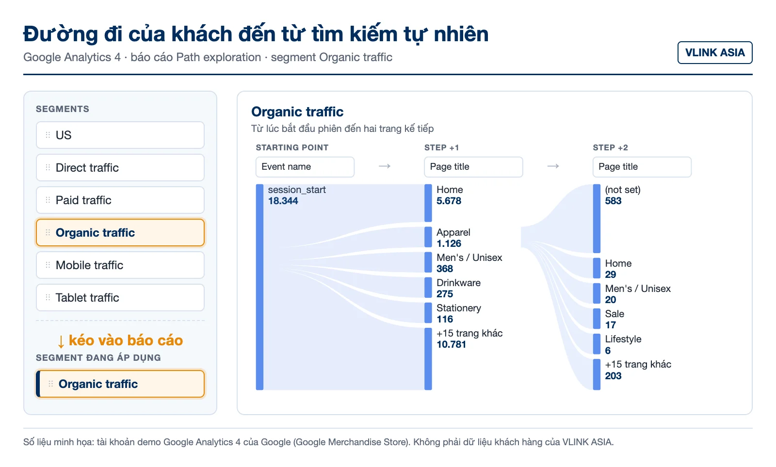 Báo Cáo Path Exploration Trong Google Analytics 4 Với Segment Organic Traffic: 18.344 Phiên Bắt Đầu, Các Trang Đầu Tiên Khách Mở Và Các Trang Họ Đi Tiếp
